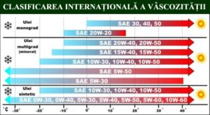 ulei de motor potrivit – clasificare SAE 5W-30 explicată